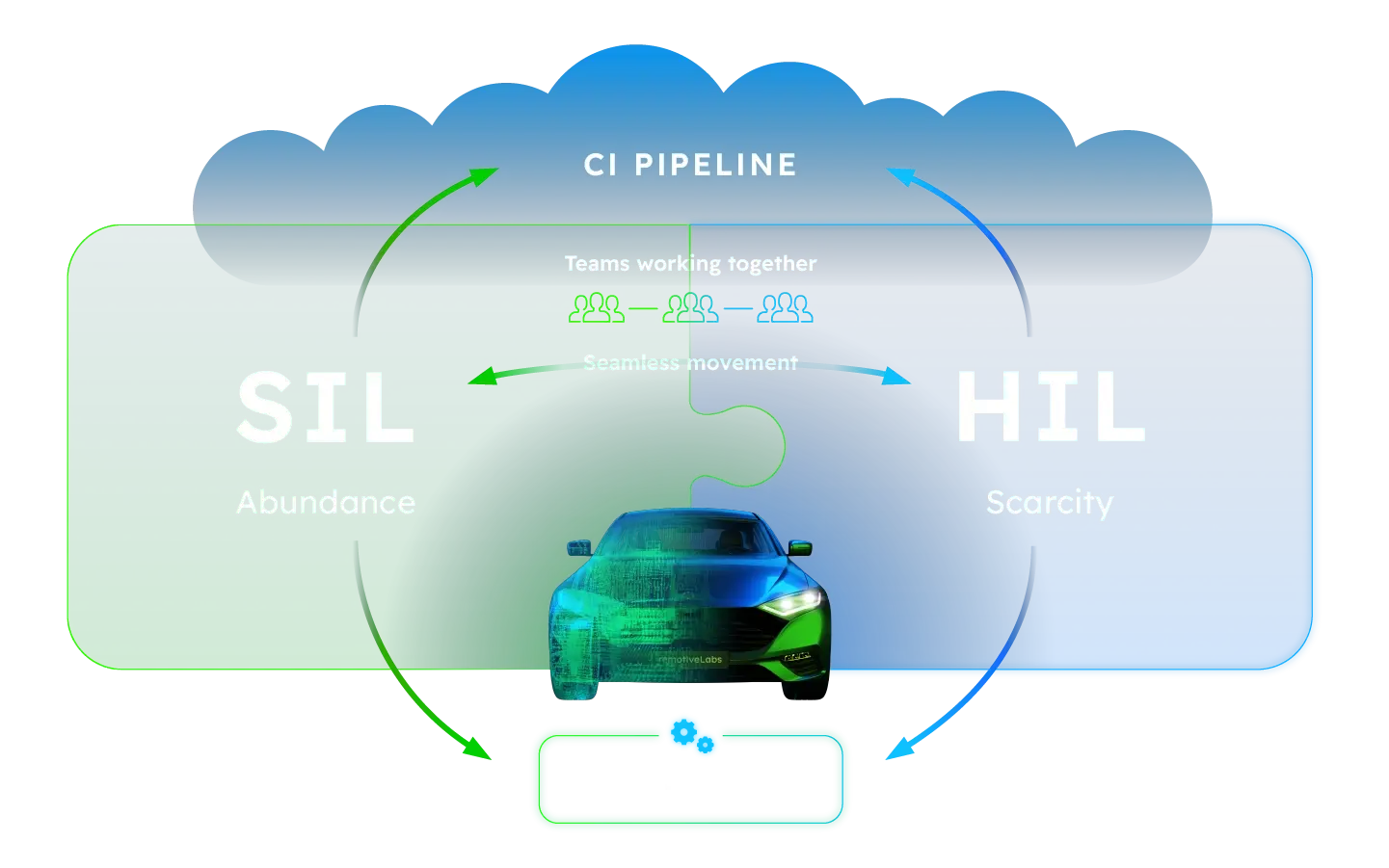 Illustration how RemotiveTopology enables team to work in the same way in SIL and HIL with same CI pipeline, same test suite and teams working together