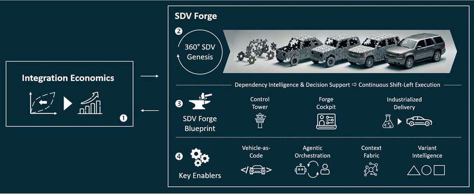 SDV Forge - RemotiveTopology as the executable specification