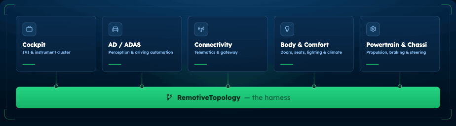 RemotiveTopology - the Harness for SDV Software Defined Vehicles