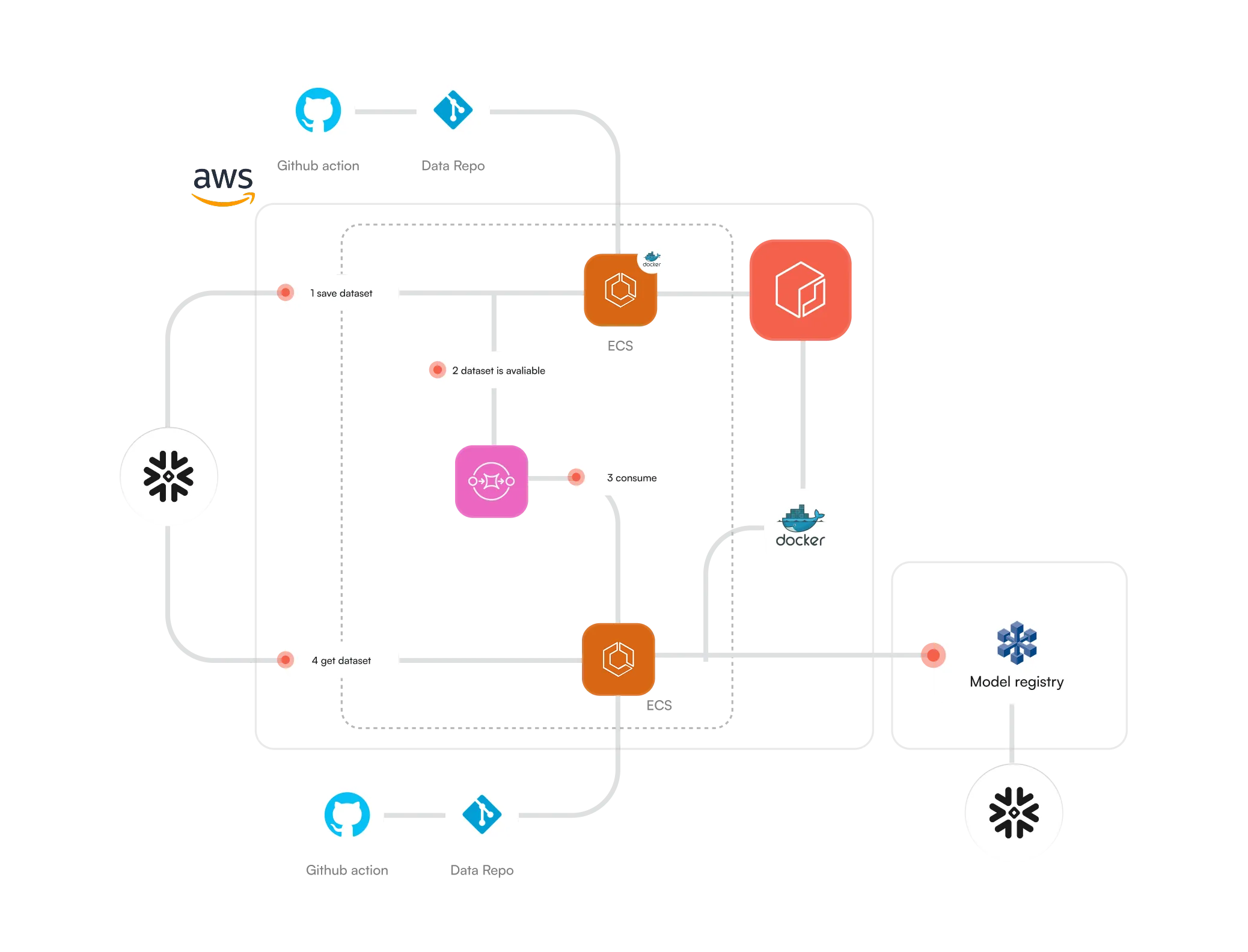 A black background with a white and orange diagram.