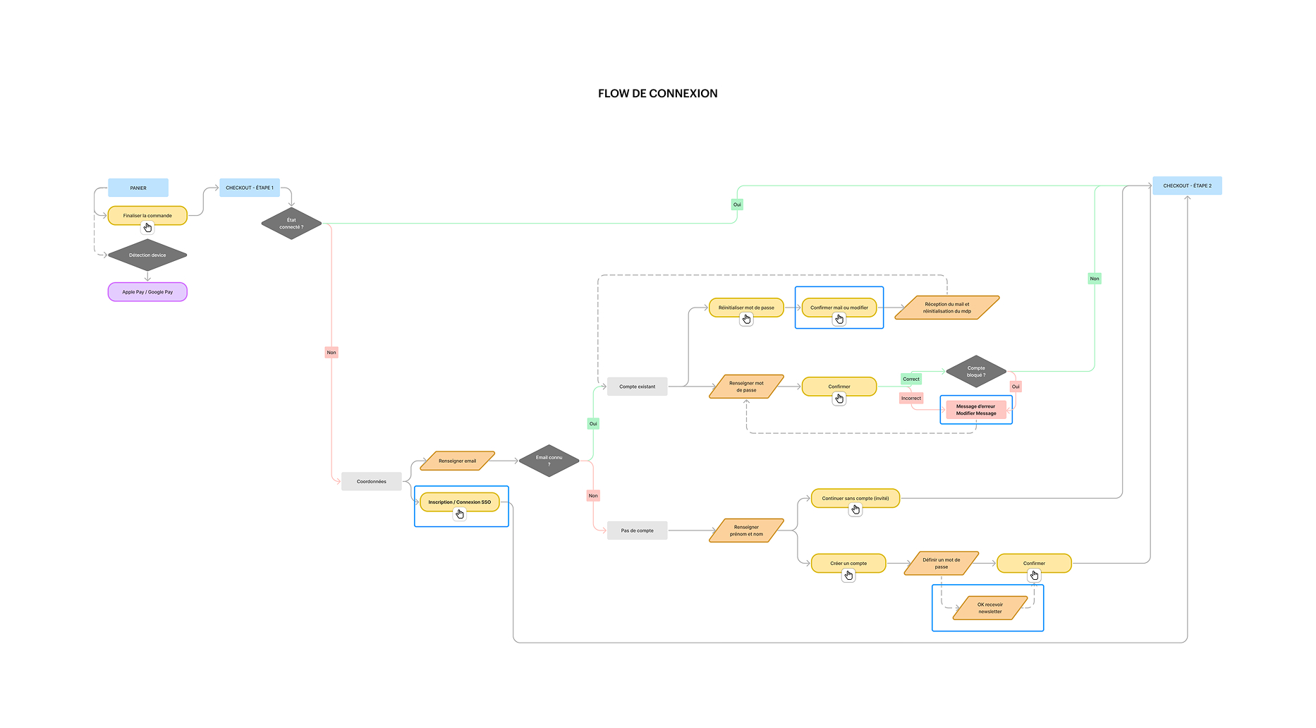 Connection flow diagram