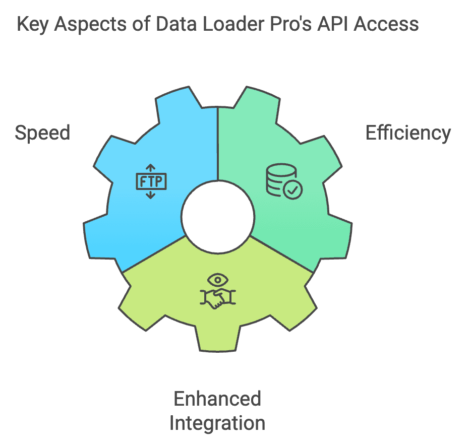 API Access