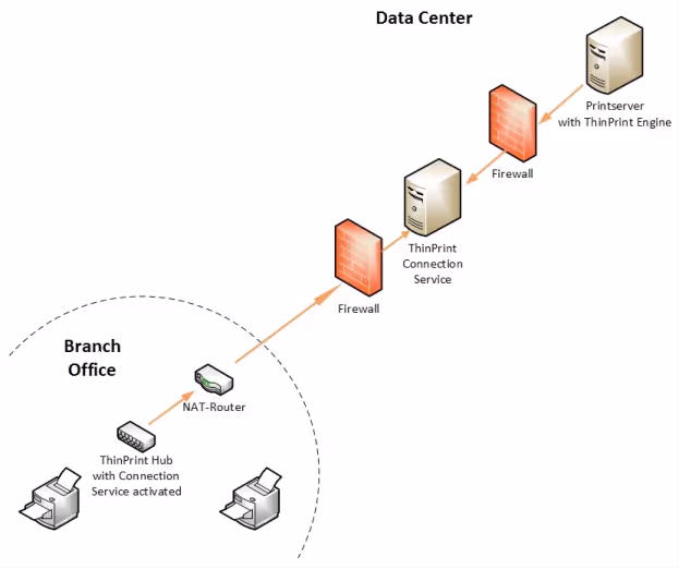 VPN-Free Branch Office and Field Office Printing