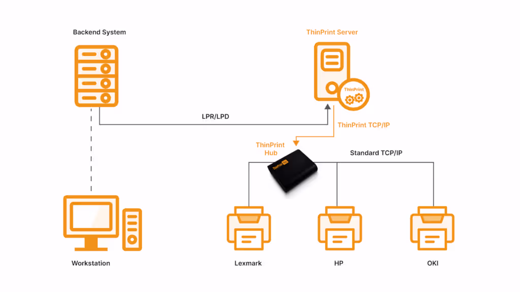 Backend-Drucken per LPR an die ThinPrint Engine