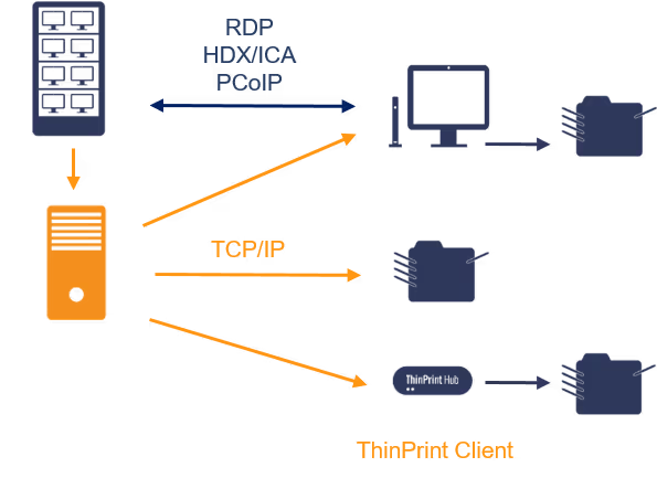 Best Practices: Thin Client Printing using RDP or ICA/HDX