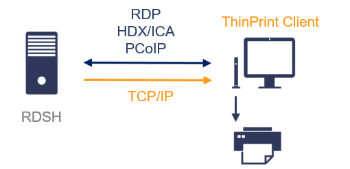 Thin Client printing via TCP/IP