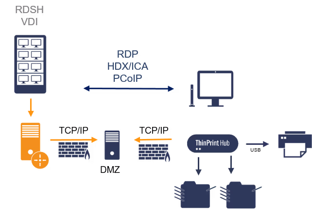 Another way for thin client printing with ThinPrint