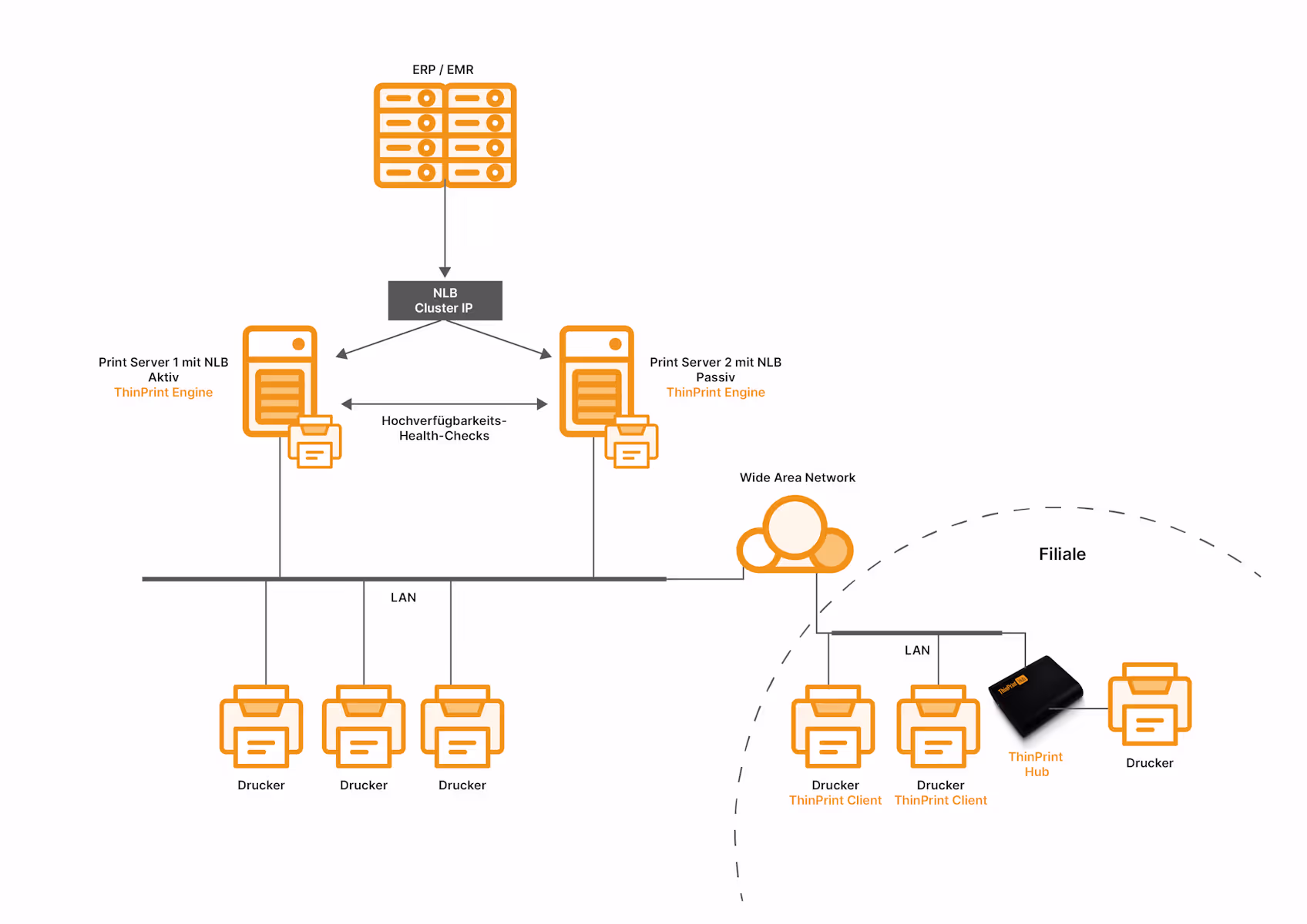 Drucken aus ERP-, CRM- oder EMR (KIS)-Systemen