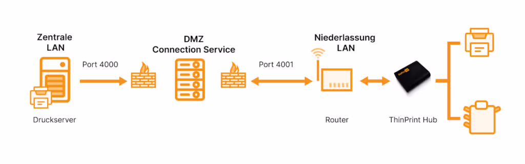 Sicheres Drucken in Niederlassungen ohne VPN