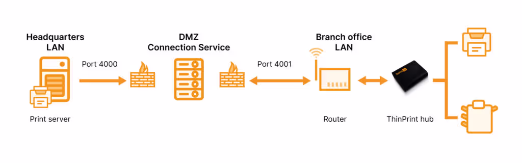 Secure printing in branch offices without VPN