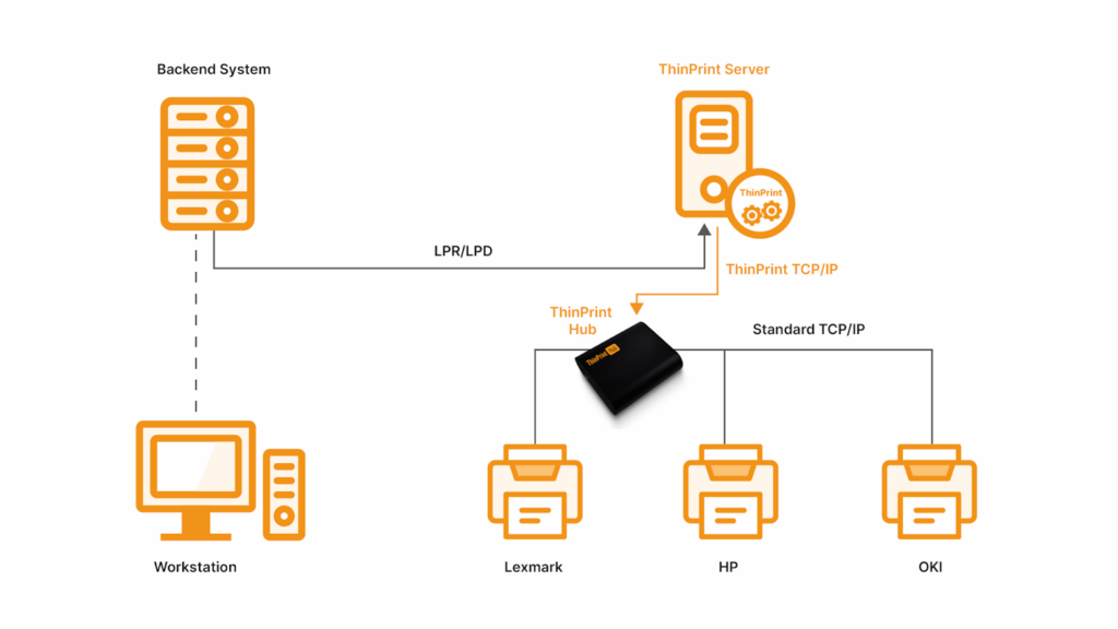Backend printing via LPR to the ThinPrint Engine 