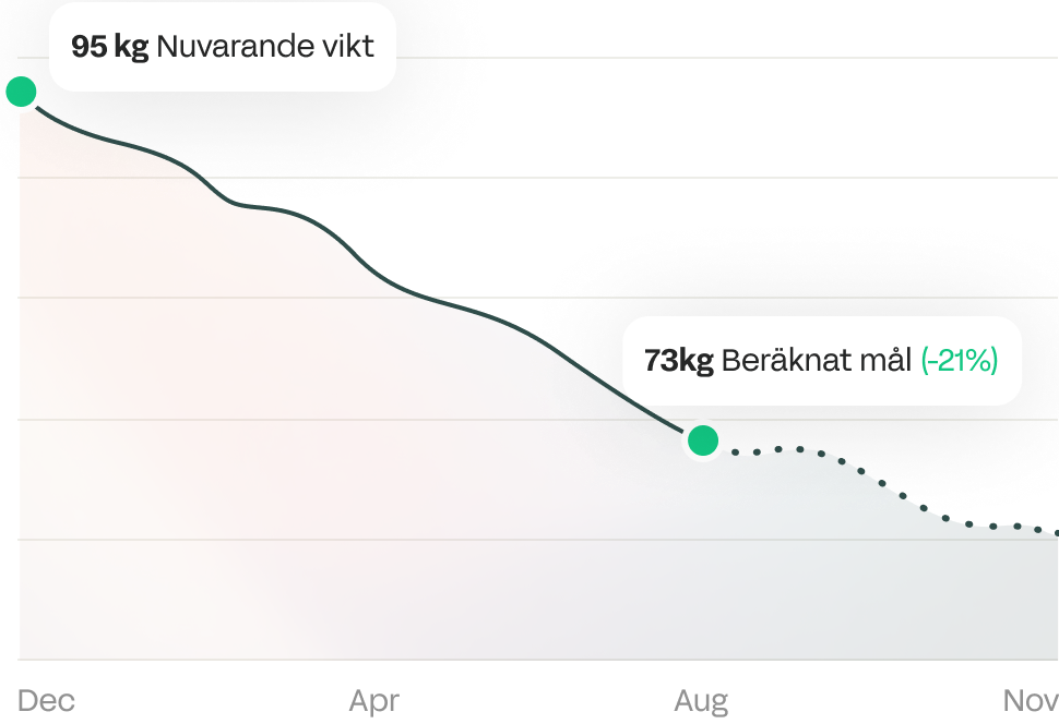 a visual representation of goal weight in Swedish