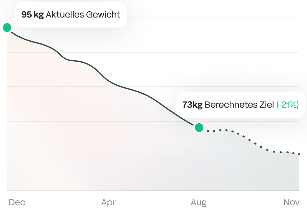 a visual representation of goal weight in german