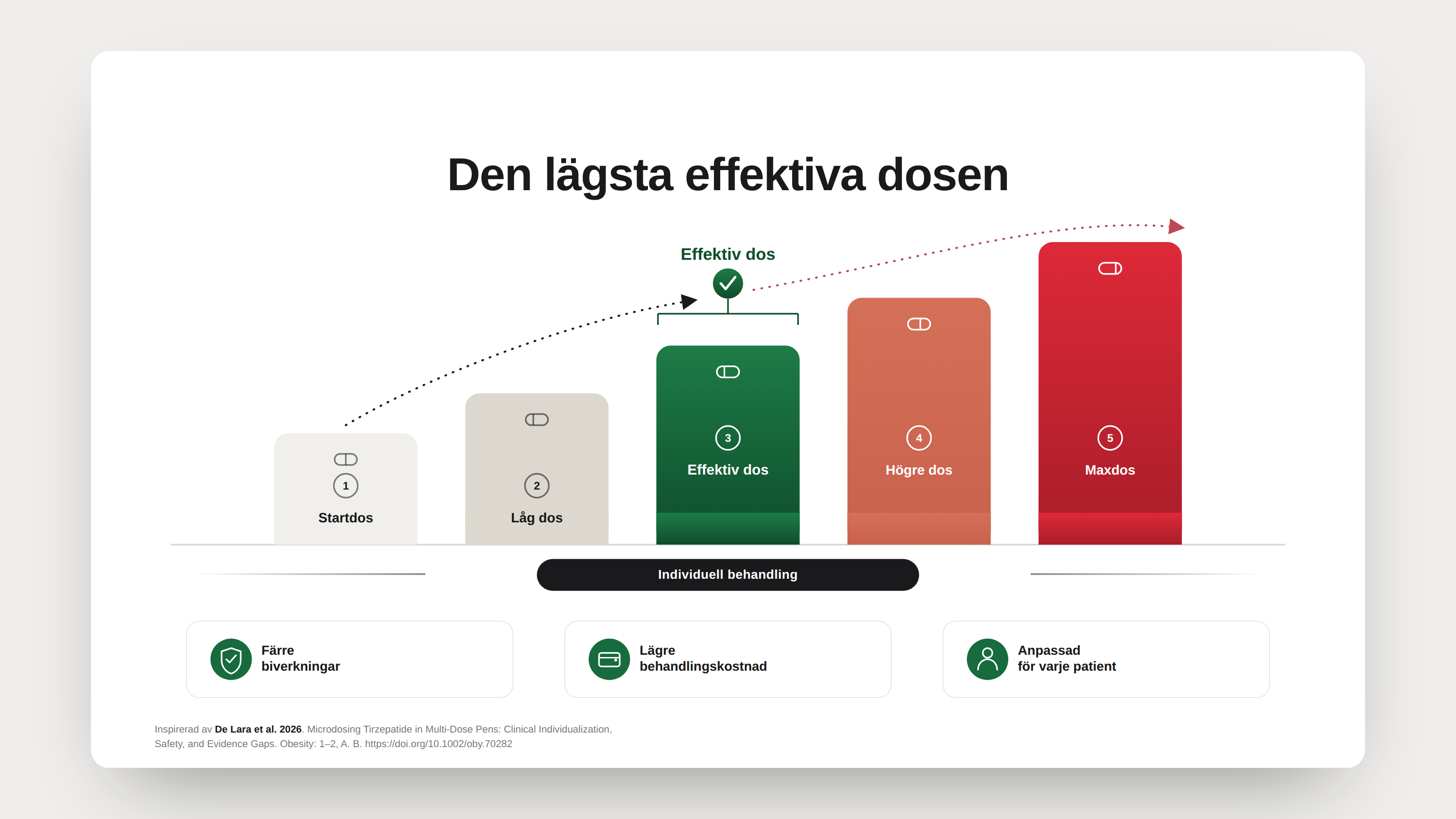 Illustration av individuell dosanpassning: dostrappan från startdos till maxdos, med den effektiva dosen markerad som målet – inte högsta dosen. Fördelar: färre biverkningar, lägre behandlingskostnad, anpassad för varje patient.