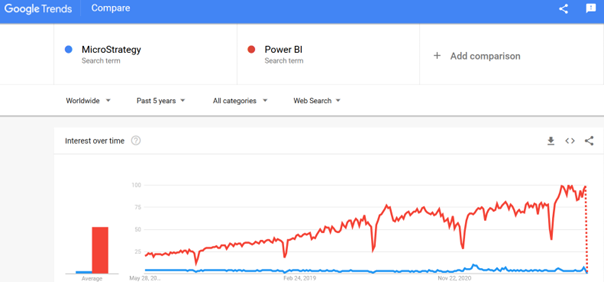 MicroStrategy vs Power BI Google Trend