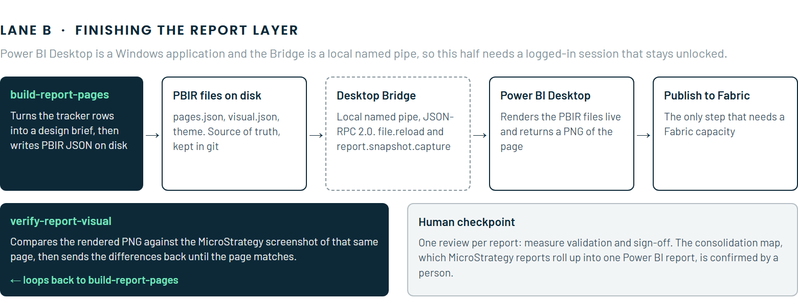 Lane B of the pipeline: the report layer, the Power BI Desktop Bridge and the visual verification loop