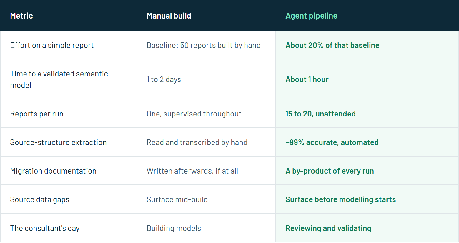 Key metrics: manual build compared with the agent pipeline