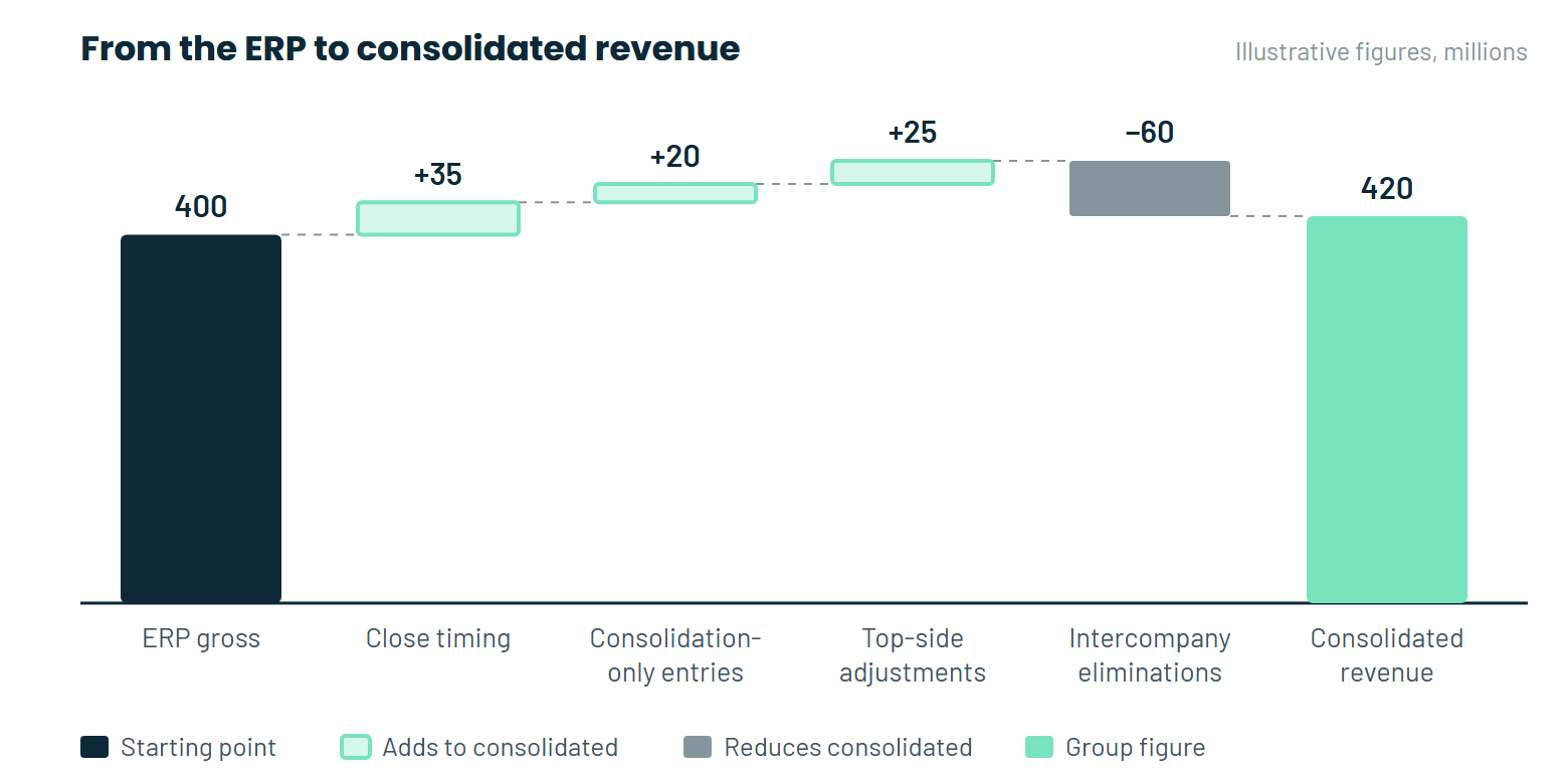 Waterfall with illustrative figures from ERP gross revenue to consolidated revenue, through close timing, consolidation-only entries, top-side adjustments and intercompany eliminations