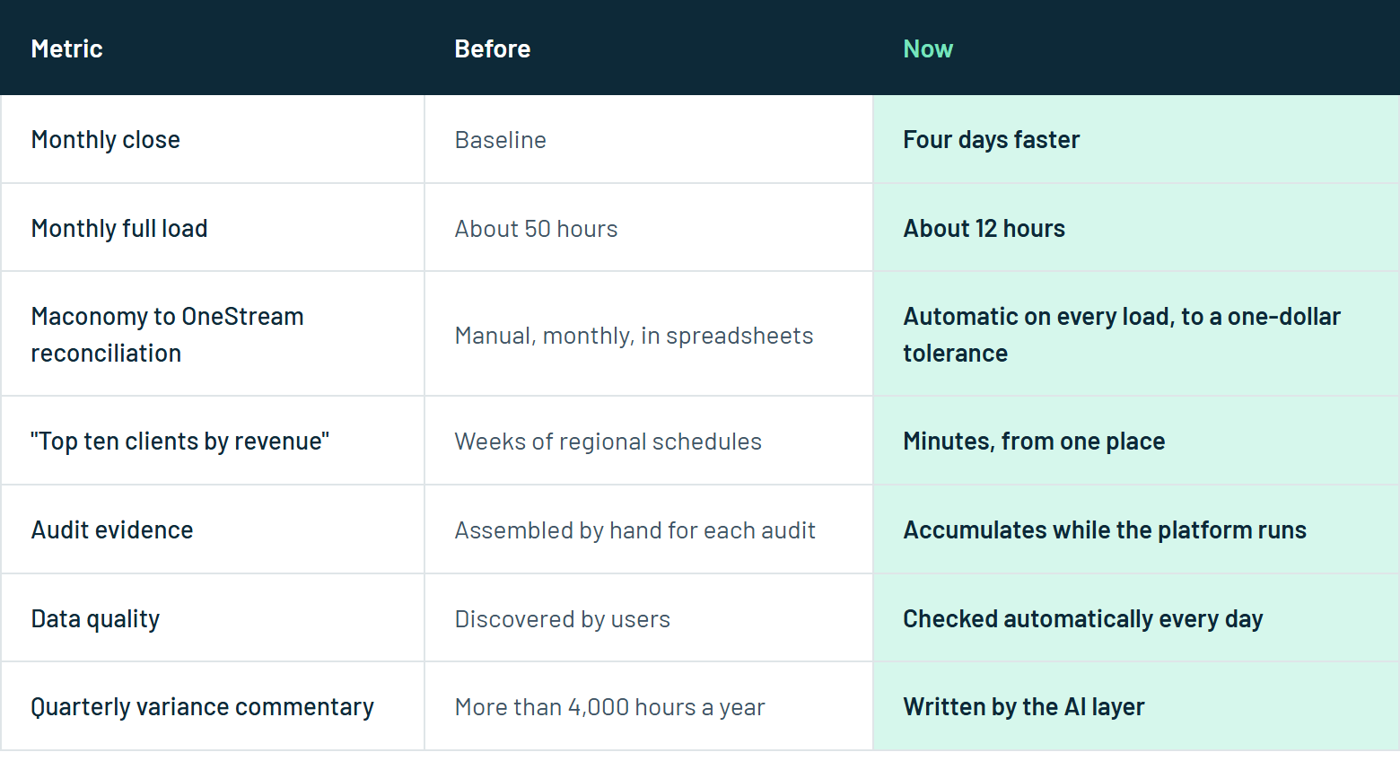 Key metrics before and after the governed ledger