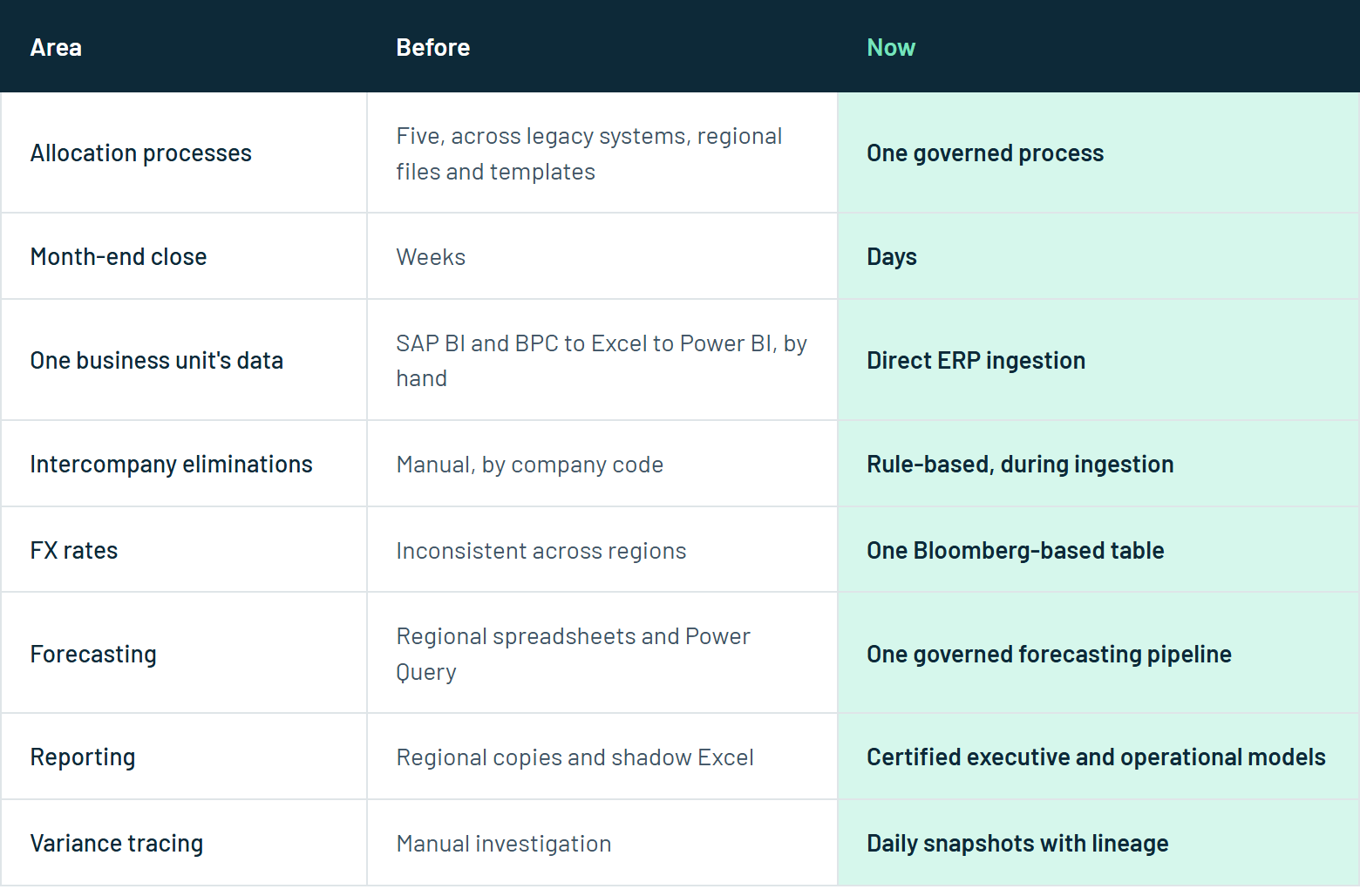 Before and after: allocation processes, month-end close, ERP ingestion, intercompany eliminations, FX rates, forecasting, reporting and variance tracing