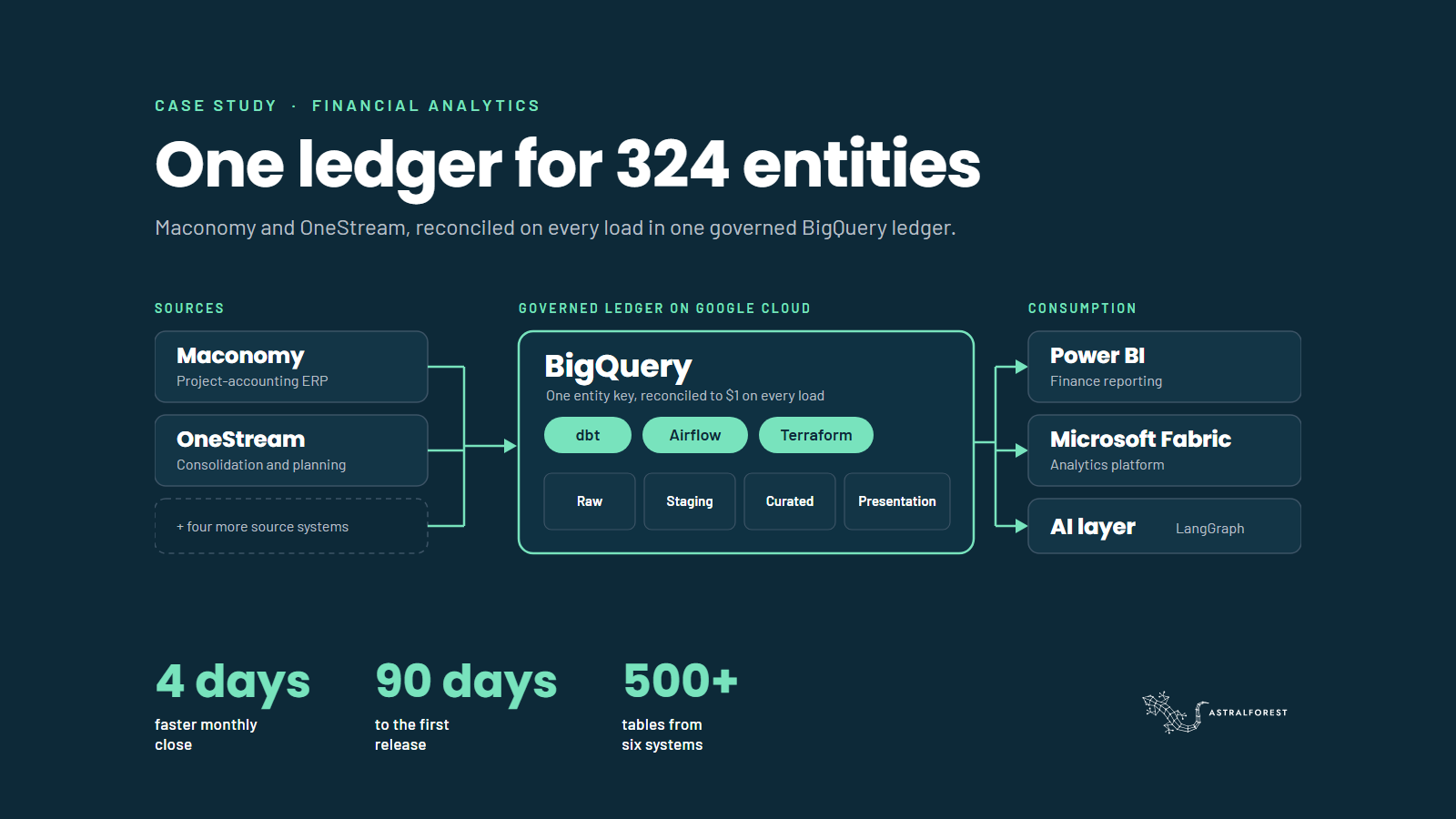 Case study card: one ledger for 324 entities. Maconomy, OneStream and four more sources feed BigQuery on Google Cloud with dbt, Airflow and Terraform, consumed in Power BI, Microsoft Fabric and an AI layer on LangGraph. Four days faster close, first release in 90 days, 500+ tables from six systems.