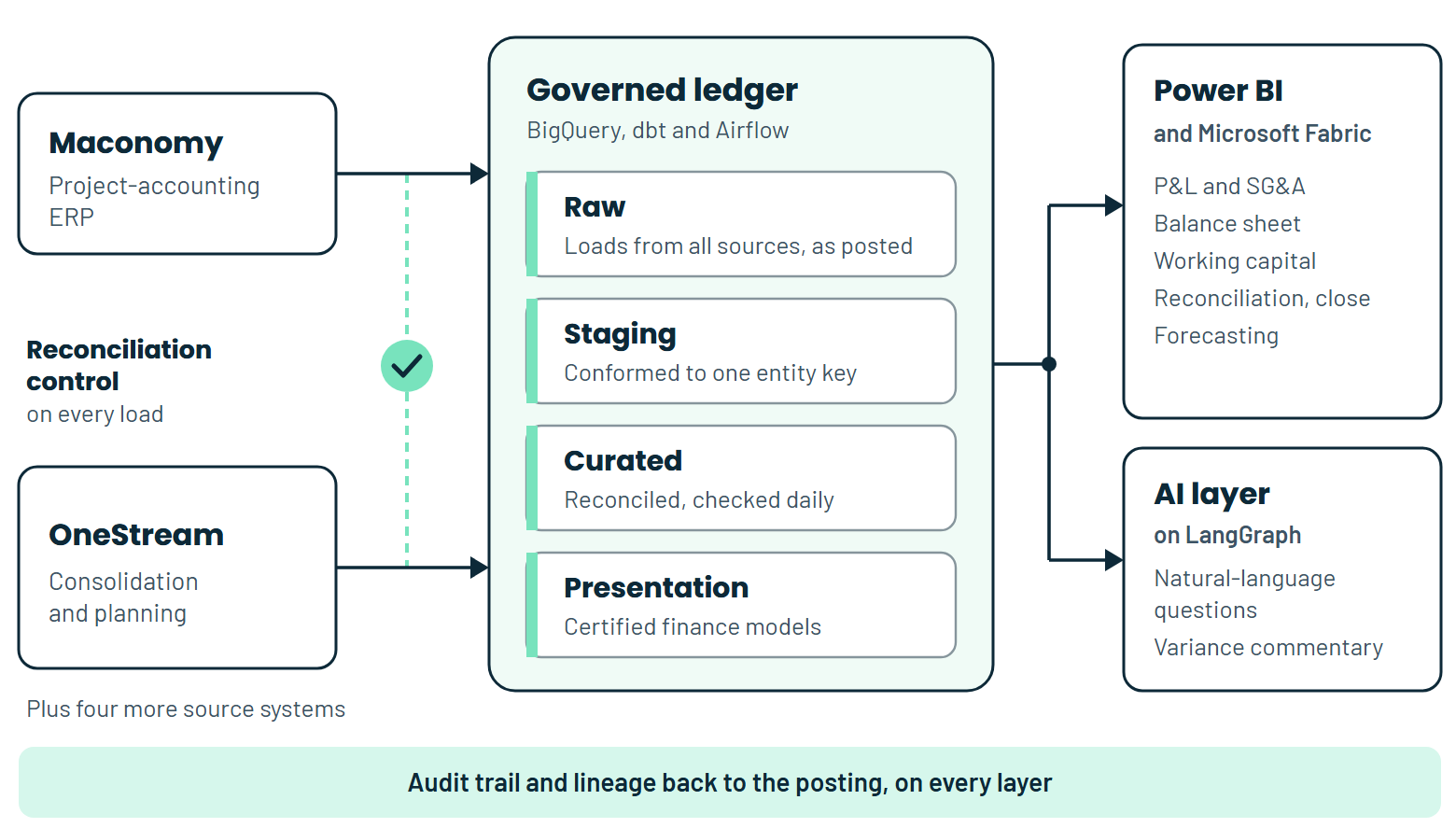 Architecture: Maconomy, OneStream and four more source systems load into a governed ledger on BigQuery, built with dbt and orchestrated by Airflow, with raw, staging, curated and presentation layers, reconciled on every load, feeding Power BI, Microsoft Fabric and an AI layer on LangGraph
