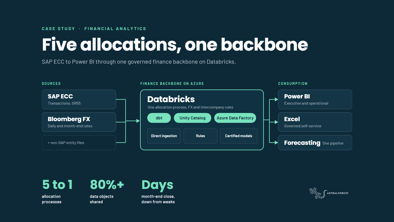 Case study card: SAP ECC and Bloomberg FX into one finance backbone on Databricks with dbt, Unity Catalog and Azure Data Factory, feeding Power BI, Excel and forecasting; five allocation processes to one, more than 80% of data objects shared, month-end down from weeks to days