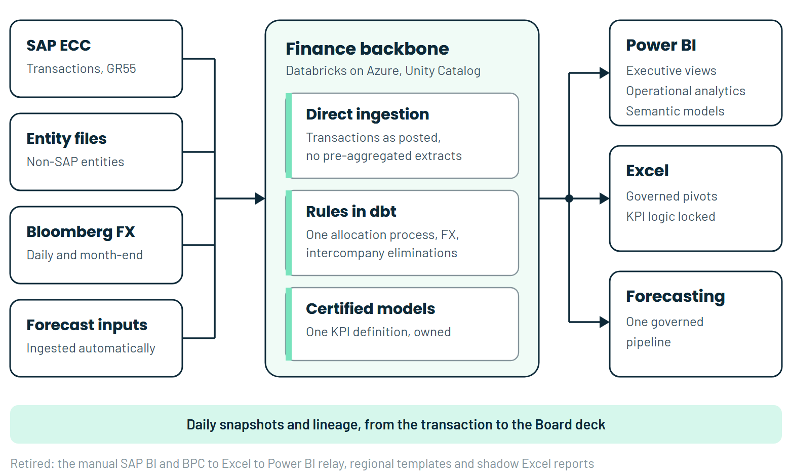 Architecture: SAP ECC, non-SAP entity files, Bloomberg FX rates and forecast inputs load into one governed finance backbone on Databricks with Unity Catalog, with direct ingestion, dbt rules for allocations, FX and intercompany eliminations, and certified models feeding Power BI, governed Excel and forecasting