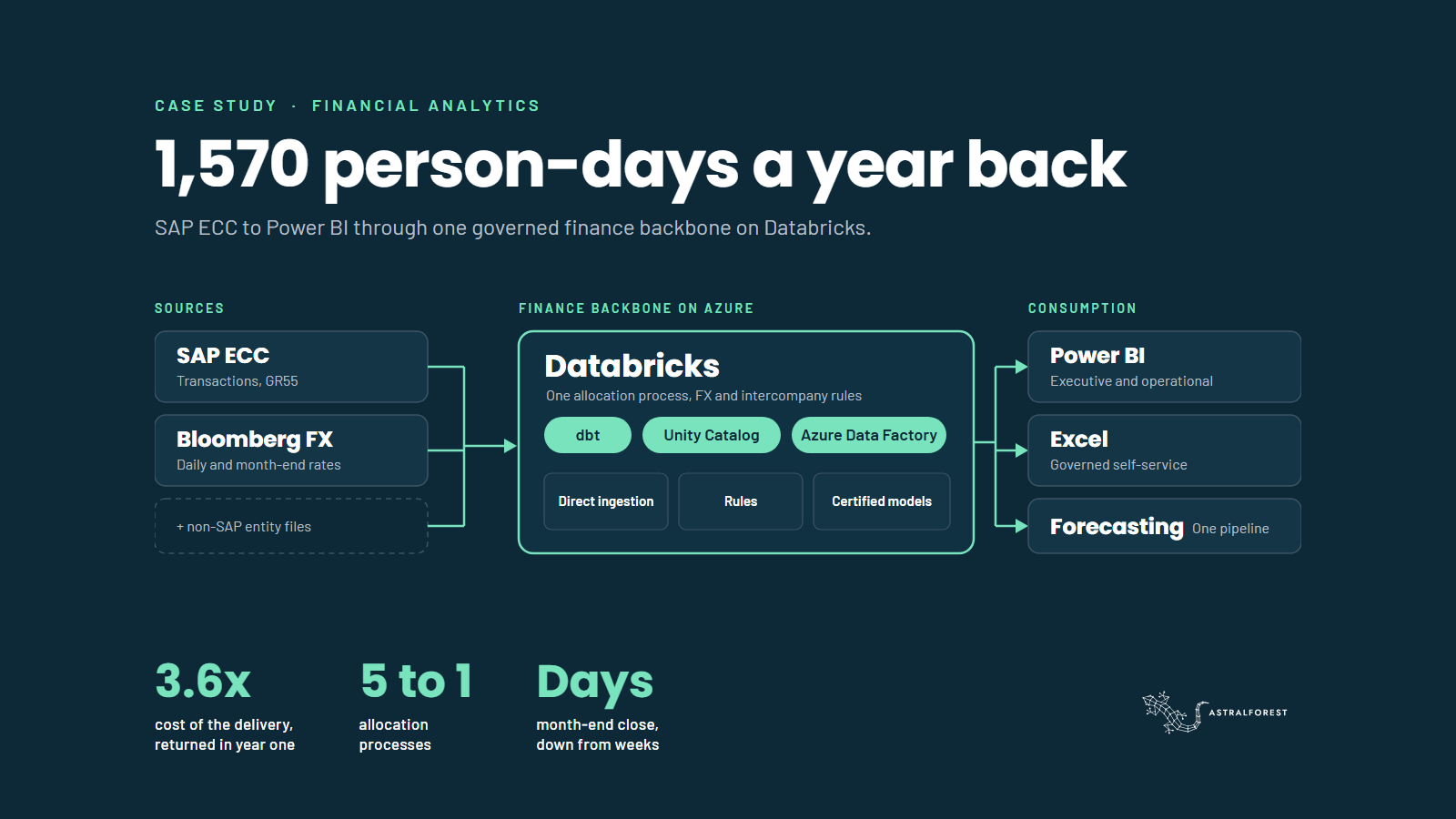 Case study card: 1,570 person-days a year back. SAP ECC and Bloomberg FX into one finance backbone on Databricks with dbt, Unity Catalog and Azure Data Factory, feeding Power BI, Excel and forecasting. 3.6 times the cost of the delivery returned in year one, five allocation processes to one, month-end down from weeks to days.