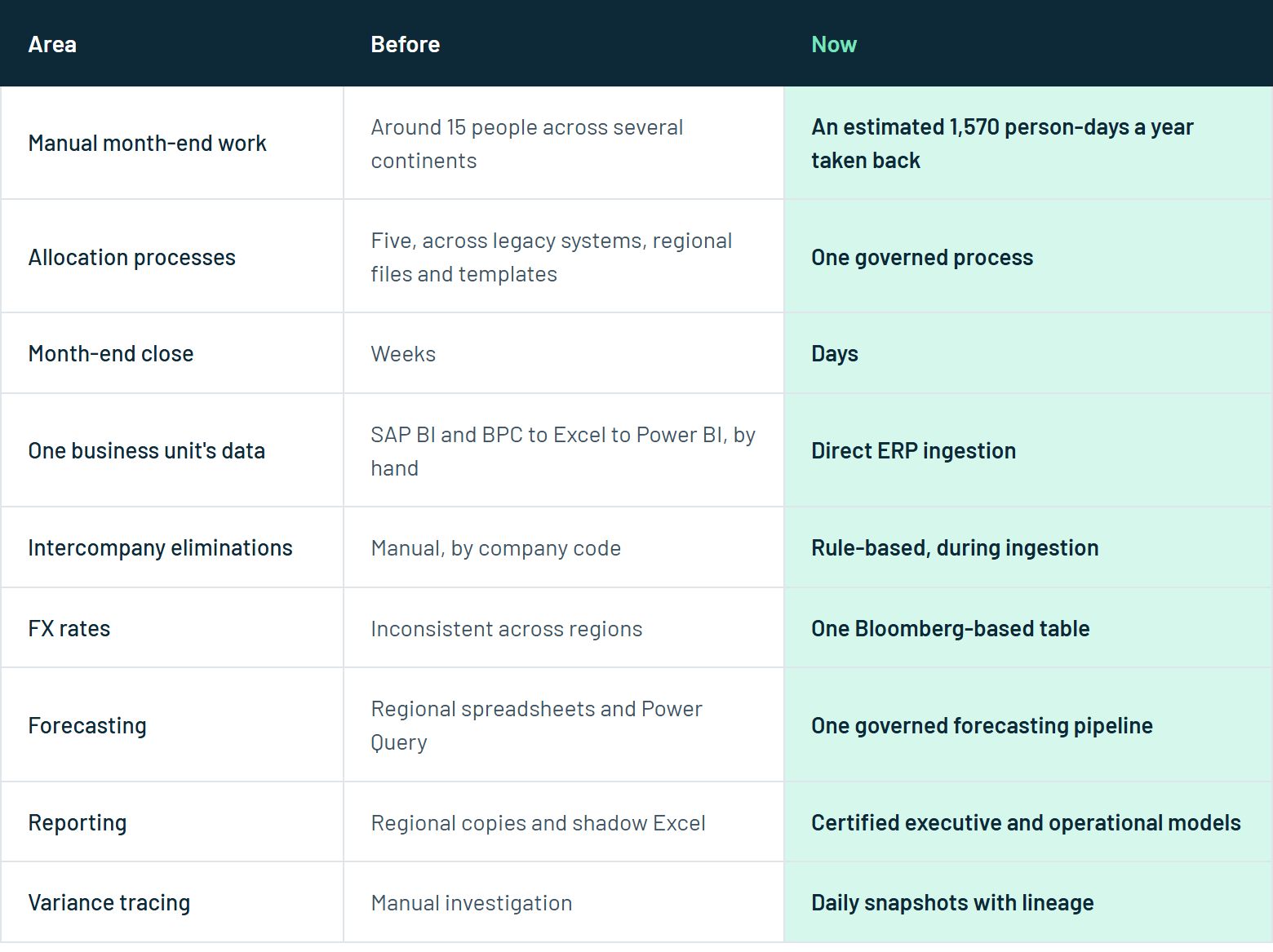 Before and after: manual month-end work, allocation processes, month-end close, ERP ingestion, intercompany eliminations, FX rates, forecasting, reporting and variance tracing