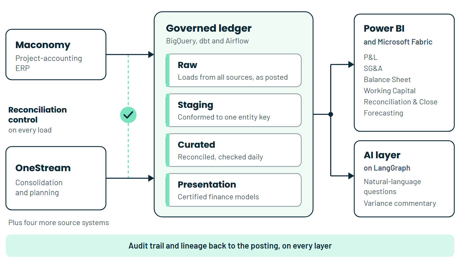 Architecture: Maconomy, OneStream and four more source systems load into a governed ledger on BigQuery, built with dbt and orchestrated by Airflow, with raw, staging, curated and presentation layers, reconciled on every load, feeding Power BI, Microsoft Fabric and an AI layer on LangGraph