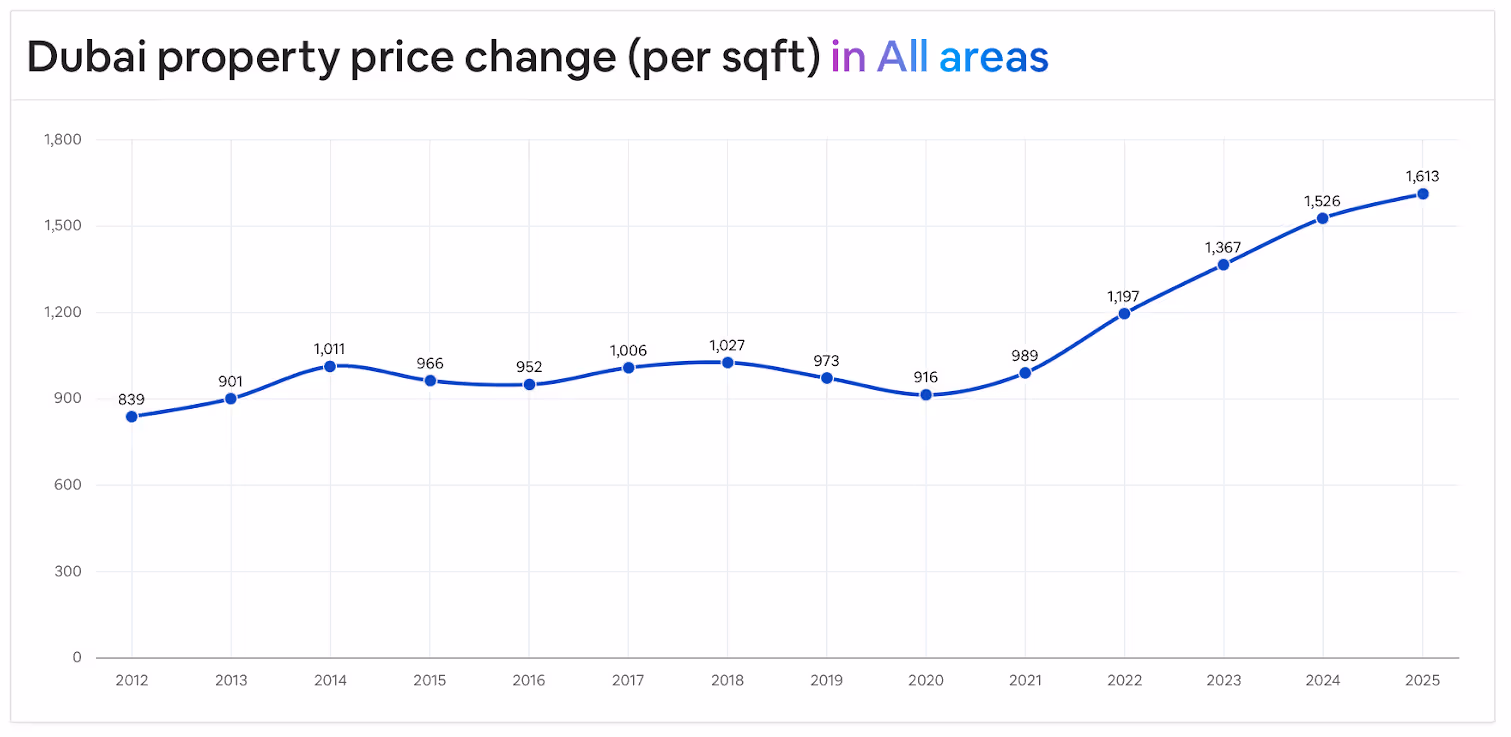A graph of changes in property prices in Dubai per square foot from 2012 to 2025. Prices range from 300 to 1800 dirhams, with a marked increase in recent years.