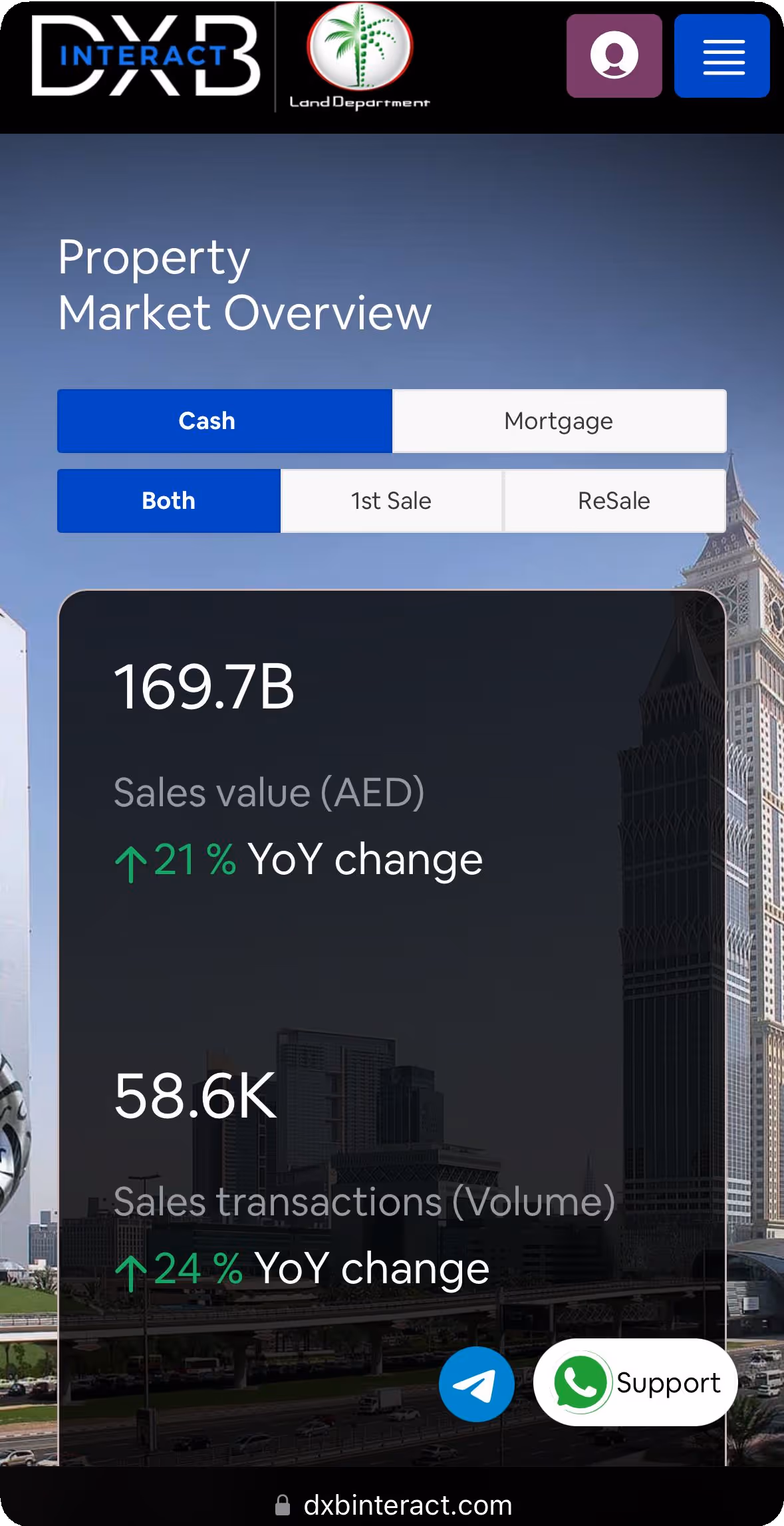 Обзор рынка недвижимости: стоимость продаж 169,7 миллиардов дирхамов ОАЭ с ростом на 21% в годовом исчислении; объем продаж 58,6 тысяч с ростом на 24%.