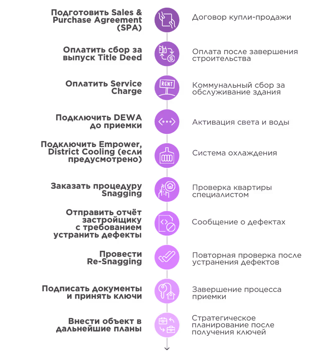 Пошаговая диаграмма процесса получения недвижимости с иконками: подготовка договора купли-продажи, оплата сборов, подключение коммунальных услуг, проверка и устранение дефектов, подписание документов и стратегическое планирование.