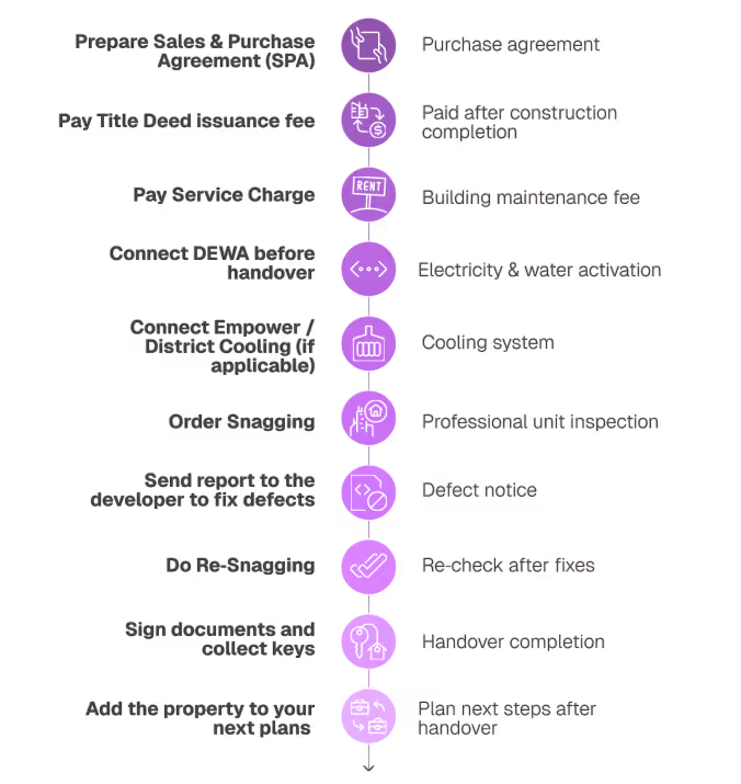 Пошаговая диаграмма процесса получения недвижимости с иконками: подготовка договора купли-продажи, оплата сборов, подключение коммунальных услуг, проверка и устранение дефектов, подписание документов и стратегическое планирование.