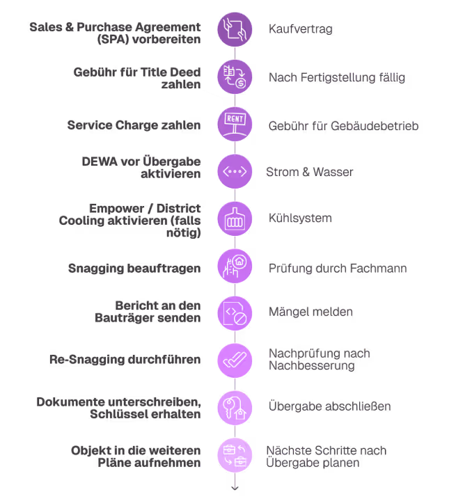 Пошаговая диаграмма процесса получения недвижимости с иконками: подготовка договора купли-продажи, оплата сборов, подключение коммунальных услуг, проверка и устранение дефектов, подписание документов и стратегическое планирование.