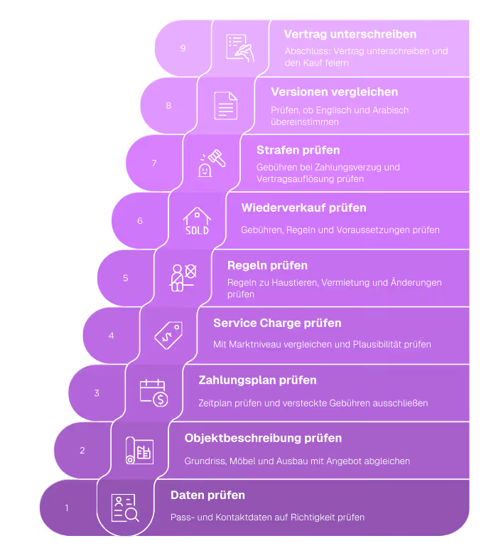 Пошаговое руководство из 9 пунктов по проверке документов и условий сделки, включая личные данные, описание объекта, план оплат, ставки, правила, условия перепродажи, штрафы, сравнение версий и подписание договора.