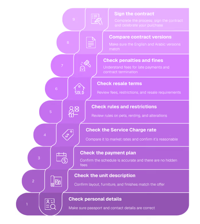 Пошаговое руководство из 9 пунктов по проверке документов и условий сделки, включая личные данные, описание объекта, план оплат, ставки, правила, условия перепродажи, штрафы, сравнение версий и подписание договора.