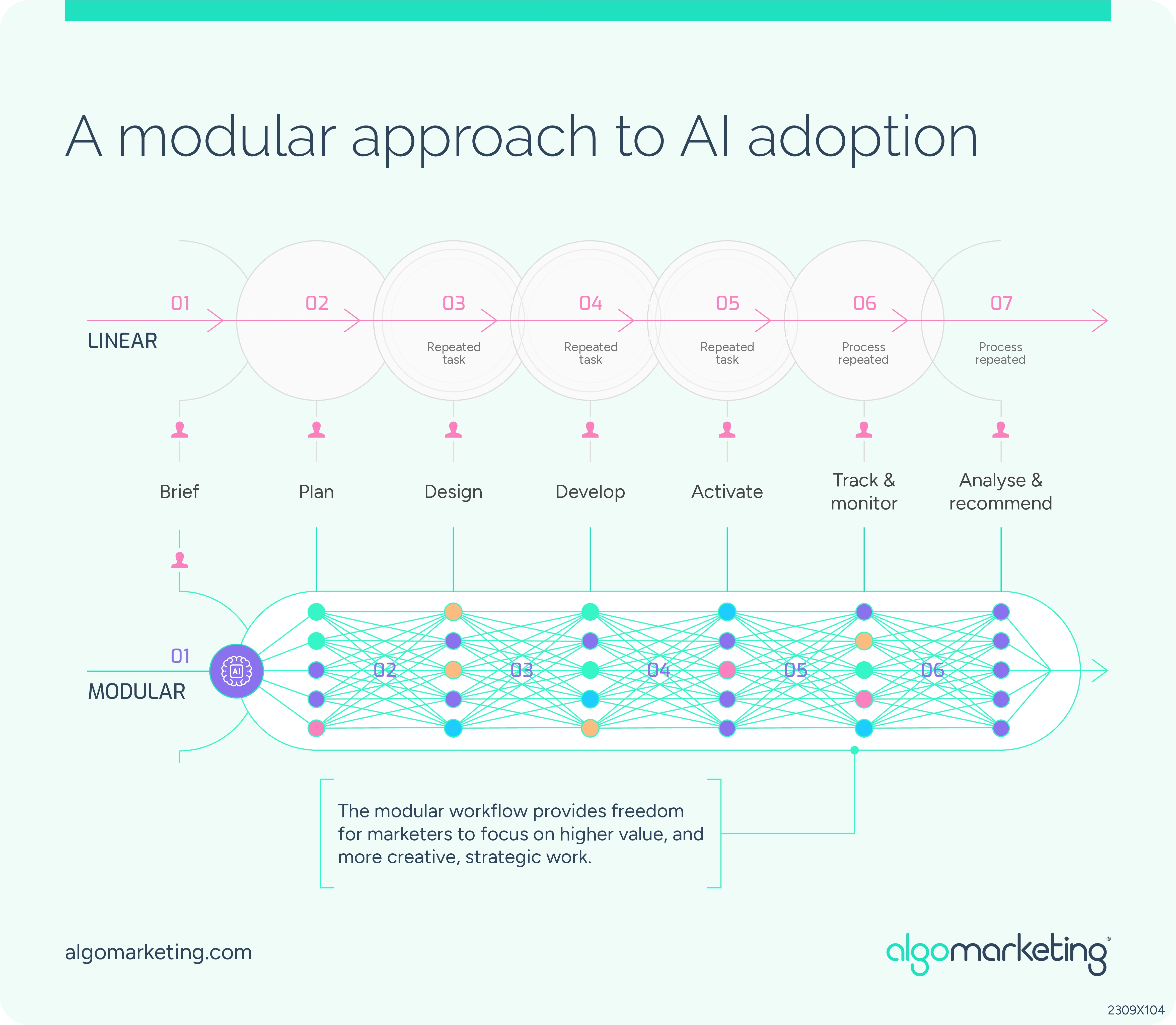 A modular approach to AI adoption, by Algomarketing®