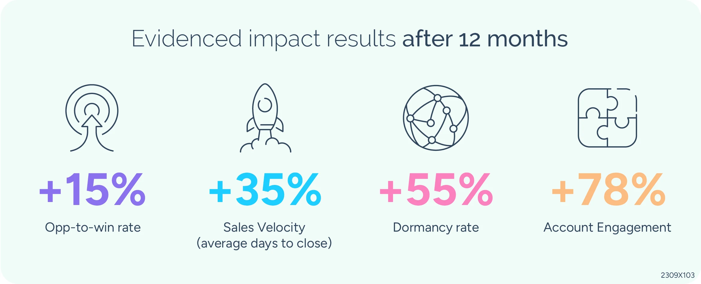 Evidenced impact results after 12 months, +15% opp to win rate, +35% sales velocity, +55% dormancy rate, +78% account engagement.