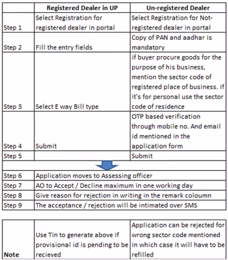 UP E-way Bill Rules Simplified | State E-way Bill