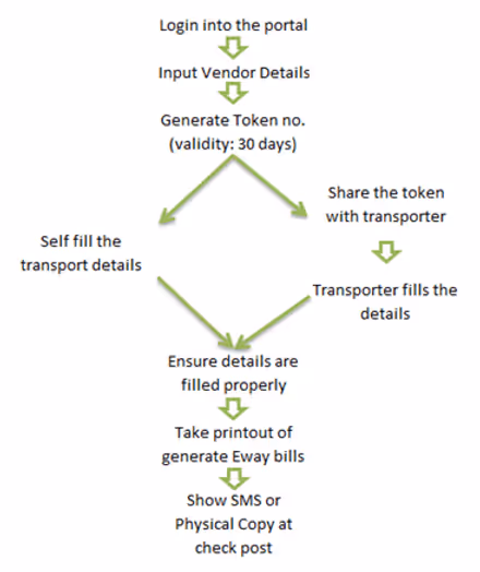 UP E-way Bill Rules Simplified | State E-way Bill