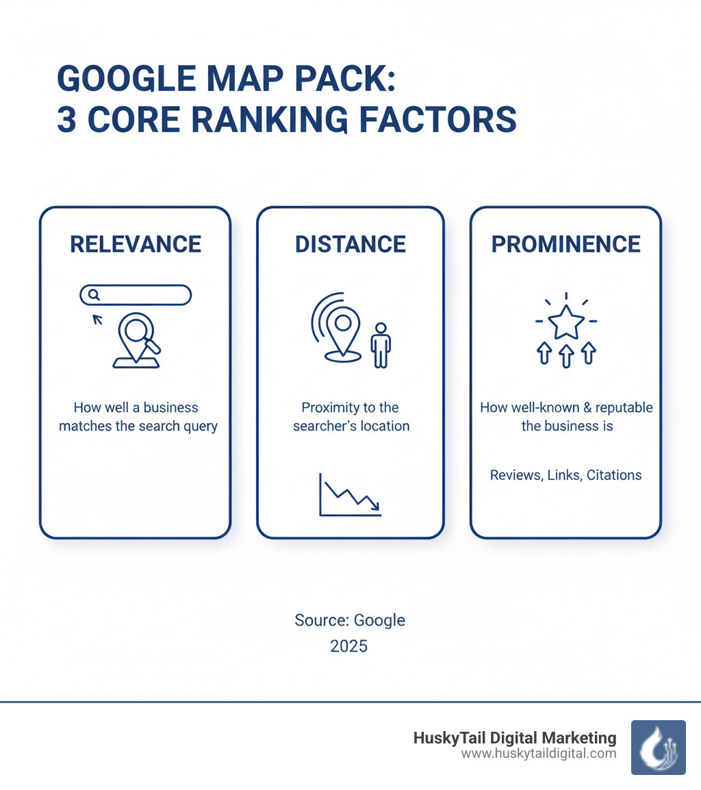 Infographic explaining the three core ranking factors for Google Map Pack: Relevance (how well a business matches the search), Distance (proximity to the searcher), and Prominence (how well-known the business is). - local map pack optimization infographic Infographic explaining the three core ranking factors for Google Map Pack: Relevance (how well a business matches the search), Distance (proximity to the searcher), and Prominence (how well-known the business is). - local map pack optimization infographic