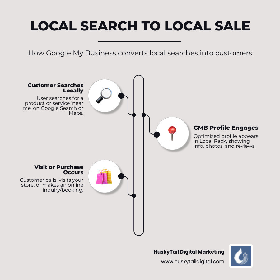 Infographic detailing how Google My Business boosts local business visibility and customer engagement - Google My Business Philadelphia infographic infographic-line-3-steps-elegant_beige Infographic detailing how Google My Business boosts local business visibility and customer engagement - Google My Business Philadelphia infographic infographic-line-3-steps-elegant_beige