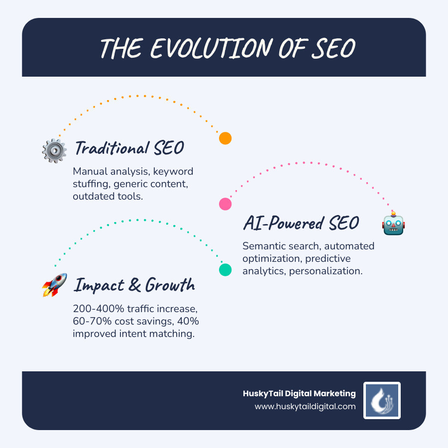graph showing increased ROI from AI SEO implementation - AI-powered SEO strategies infographic infographic-line-3-steps-blues-accent_colors graph showing increased ROI from AI SEO implementation - AI-powered SEO strategies infographic infographic-line-3-steps-blues-accent_colors