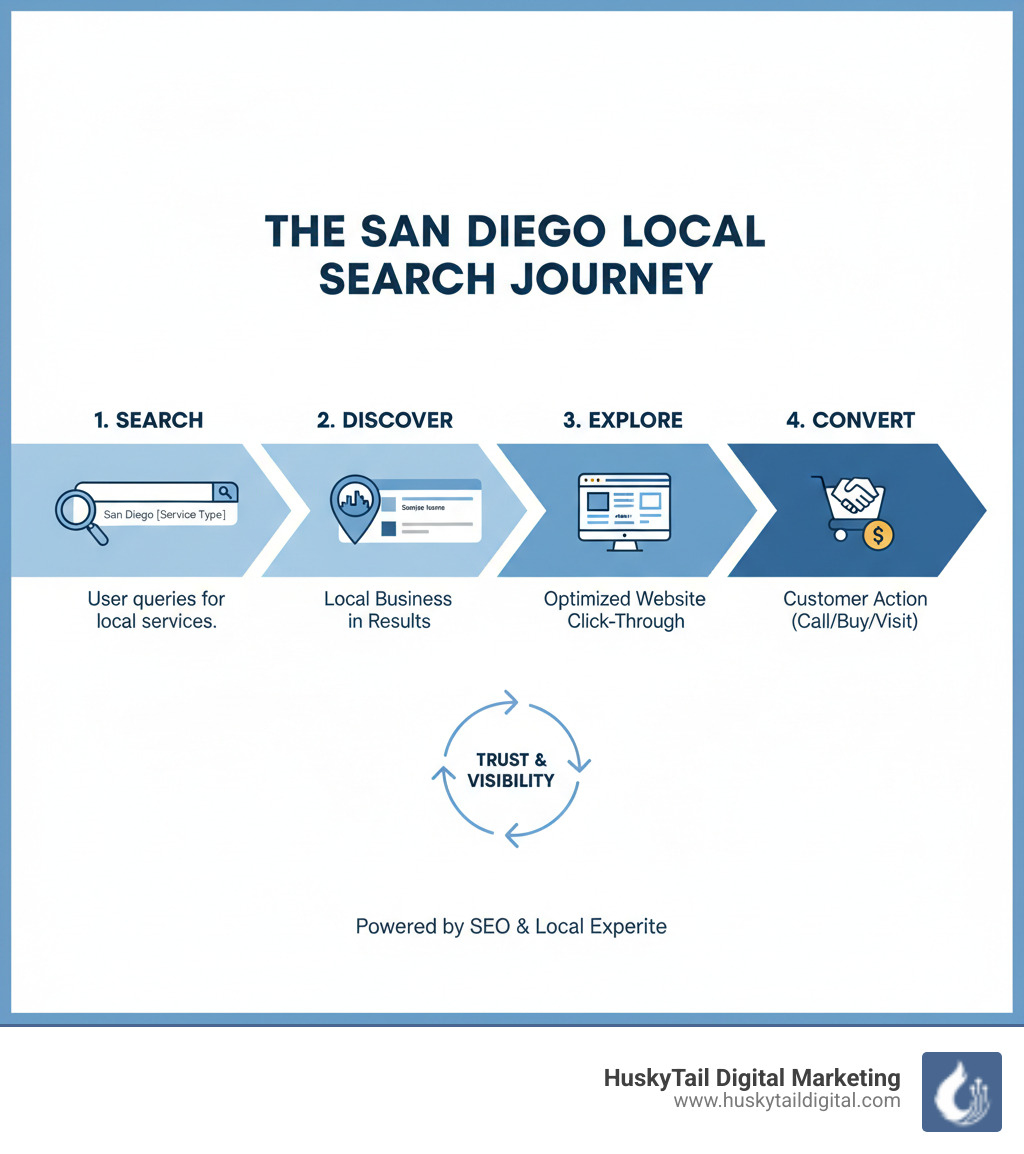 Infographic showing the customer journey from Google search query to local San Diego business conversion, including steps: user searches for service, sees local business in results, clicks through to optimized website, converts to customer - san diego seo agency infographic  Infographic showing the customer journey from Google search query to local San Diego business conversion, including steps: user searches for service, sees local business in results, clicks through to optimized website, converts to customer - san diego seo agency infographic