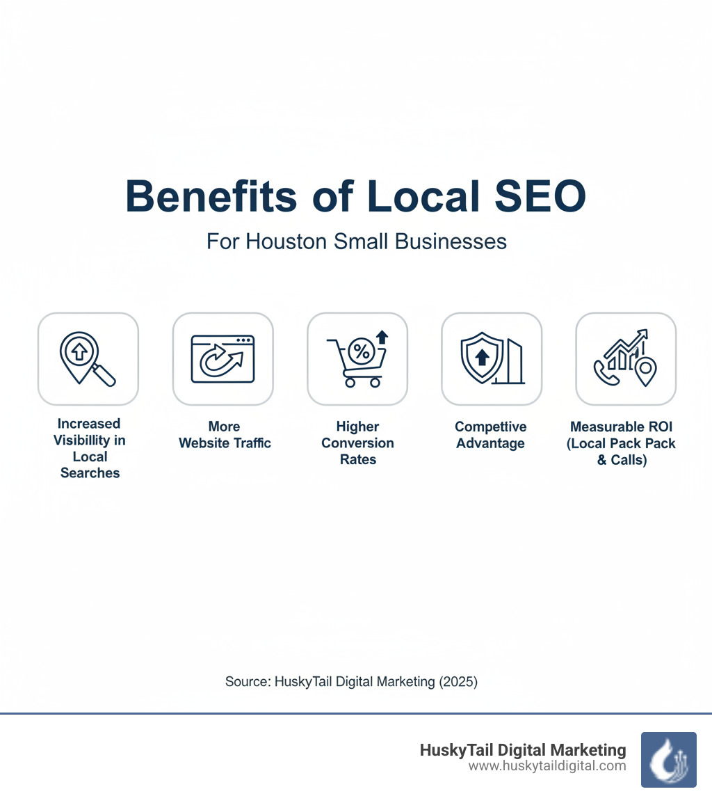 Infographic showing the key benefits of local SEO: increased visibility in local searches, more website traffic, higher conversion rates, competitive advantage against larger companies, and measurable ROI through local pack rankings and customer calls - Houston small business SEO infographic  Infographic showing the key benefits of local SEO: increased visibility in local searches, more website traffic, higher conversion rates, competitive advantage against larger companies, and measurable ROI through local pack rankings and customer calls - Houston small business SEO infographic