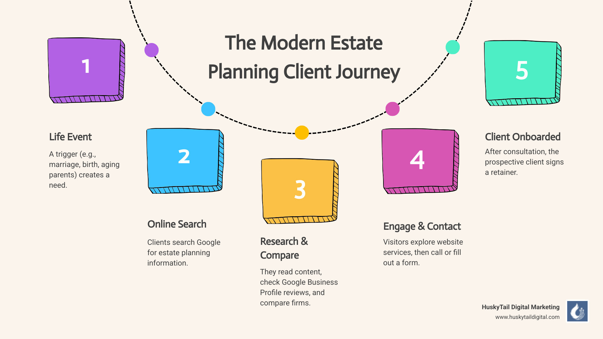 Infographic showing the modern client journey: A potential client experiences a life event (marriage, birth, aging parent) → searches Google for estate planning information → reads blog posts and compares local attorneys → checks Google Business Profile reviews and location → visits website service pages → calls or fills out contact form → books consultation → signs retainer and becomes client - estate planning seo infographic process-5-steps-informal Infographic showing the modern client journey: A potential client experiences a life event (marriage, birth, aging parent) → searches Google for estate planning information → reads blog posts and compares local attorneys → checks Google Business Profile reviews and location → visits website service pages → calls or fills out contact form → books consultation → signs retainer and becomes client - estate planning seo infographic process-5-steps-informal
