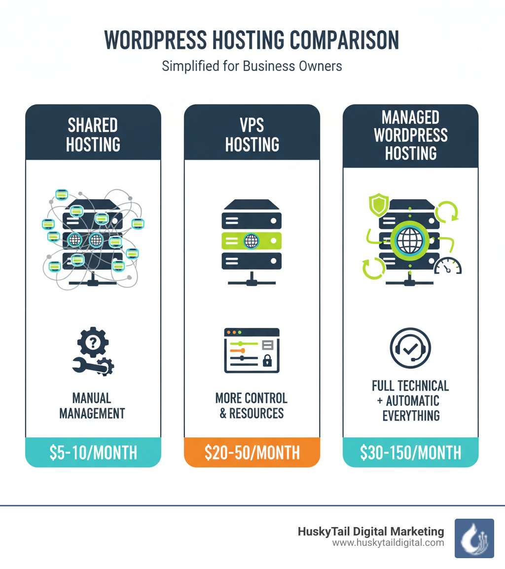 Infographic comparing three types of WordPress hosting: Shared Hosting shows multiple websites sharing server resources with manual management required and costs $5-10/month; VPS Hosting displays dedicated server space with more control and resources at $20-50/month; Managed WordPress Hosting illustrates full technical support with automatic updates, security, and performance optimization at $30-150/month - do i need managed wordpress hosting infographic  Infographic comparing three types of WordPress hosting: Shared Hosting shows multiple websites sharing server resources with manual management required and costs $5-10/month; VPS Hosting displays dedicated server space with more control and resources at $20-50/month; Managed WordPress Hosting illustrates full technical support with automatic updates, security, and performance optimization at $30-150/month - do i need managed wordpress hosting infographic