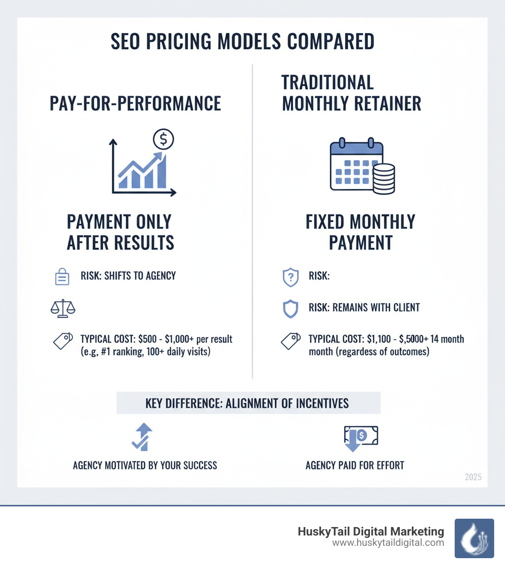 Infographic comparing pay-for-performance SEO model showing payment only after results versus traditional monthly retainer model showing fixed monthly payments regardless of outcomes, with risk allocation and typical costs for each approach - pay for performance seo infographic 